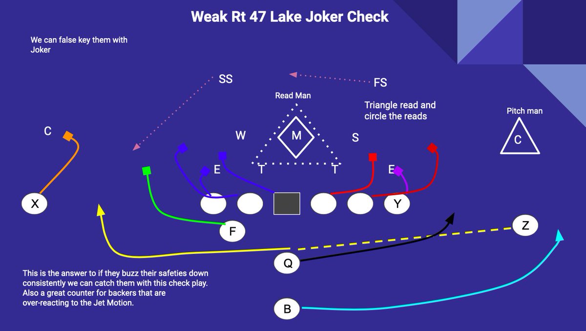 coachshawn22's tweet photo. Wanted to share a four play packages I worked up on Power Point. Love using base concepts to get outside the box.. #playfastfootball #arkansasfootball #arfca #usafootball #WinTheDay https://t.co/Y1eaXP9X2f