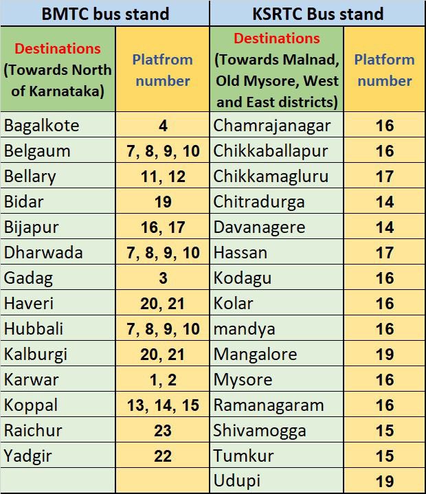 Dasoha_DIPR's tweet photo. BUS planning at Majestic Bus Terminus for 04/05

Details for platform numbers &amp; destinations at Majestic below.Citizens can directly go to the platform &amp; wait for the bus. Food &amp; water will be provided once the bus starts. Tickets are FREE

For help, call 080 22636800
#DIPR https://t.co/7G2PNvcEVi