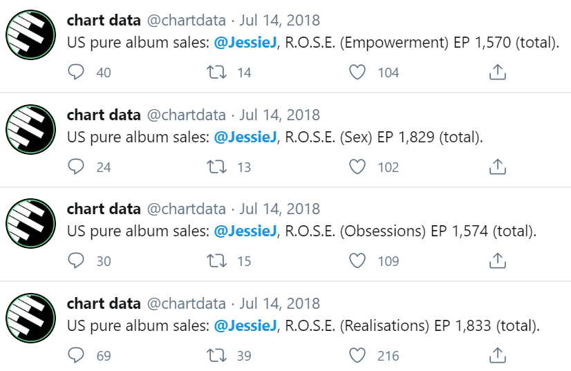 Republic was'nt happy with Jessie's new direction, and forced her to release the project as four separate EPs instead of one album with four volumes. because of this rollout, ROSE probably doesn't even fullfill Jessie's contractual obligation to release a certain number of albums