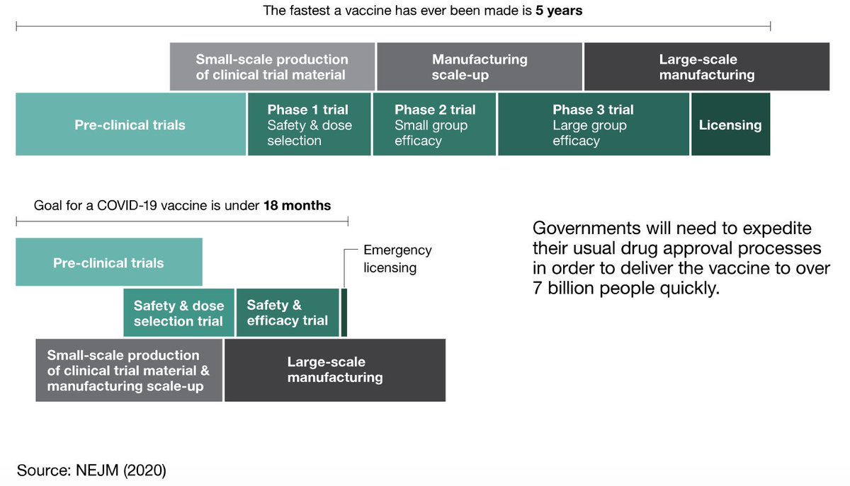 Some context on the COVID-19 vaccine timeline:5 yrs: The fastest a vaccine had ever been made pre-COVID-197 billion: Number of vaccine doses needed18 month goal: Everyone talked about this initially back in 2020 https://www.gatesnotes.com/Health/What-you-need-to-know-about-the-COVID-19-vaccine