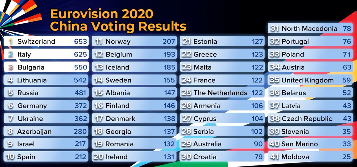 escfans_china's tweet photo. Switzerland wins China ESC 2020 poll. https://t.co/IHeUFZMQaW