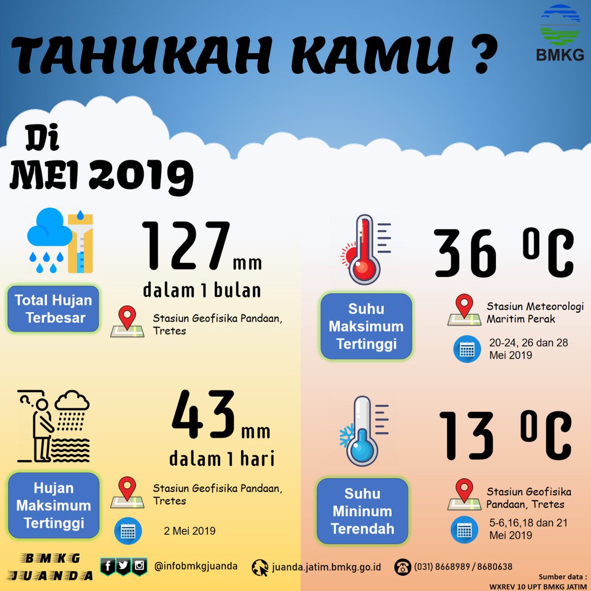 MEI 2020 AWAL KEMARAU

Hai tweeps... 
Berikut kami sampaikan keadaan parameter cuaca setahun yg lalu (Mei 2019) &amp; gambaran umum cuaca yg dpt terjadi di Mei 2020 ini serta hal-hal yg perlu d waspadai dlm bulan Mei ini

#infoBMKG
#infoBMKGJuanda
#Kemarau2020
#GambaranUmumCuaca