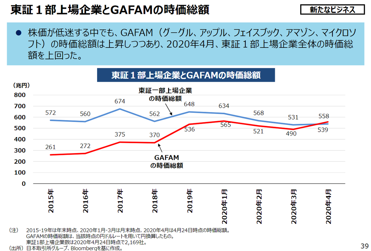 uehara_sato4's tweet photo. まじで。東証一部の時価総額がGAFAM5社の時価総額合計に抜かれとる。。。 https://t.co/yQP3CMYtyn