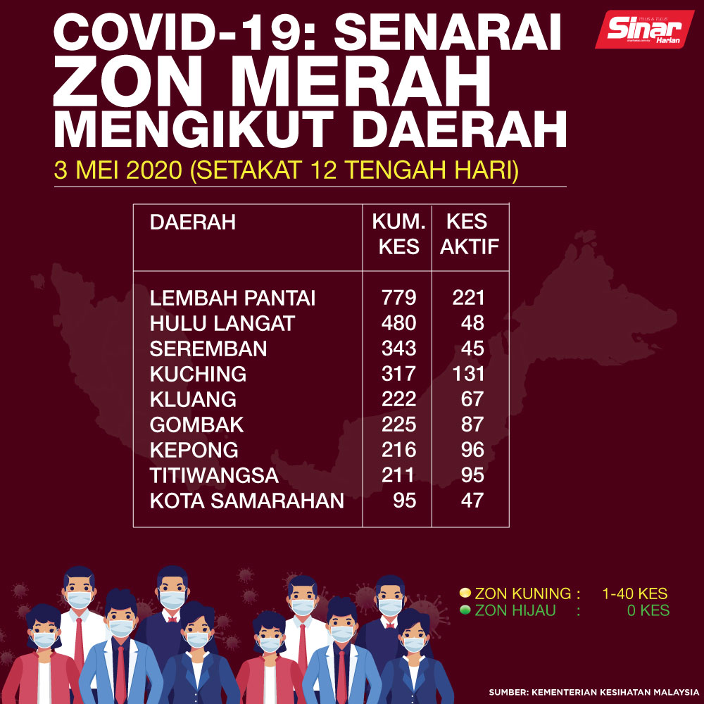 SinarOnline's tweet photo. Petaling kembali menjadi zon kuning sekaligus menjadikan zon merah berkurang daripada 10 kepada 9.
Berita terkini berkaitan di https://t.co/uosYjb5NVP
#sinarharian #coronavirus #virus #koronavirus #pandemic #sinarprihatin #PKP #PKPD #pastiadasinar #zonmerah #zonkuning #zonhijau https://t.co/kHUYOGwmjX