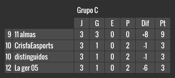 11 almas pasa primero ganando sus 3 partidos