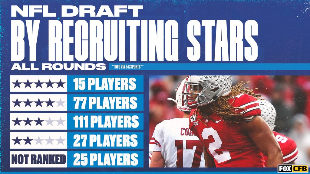 NFL DRAFT BY RECRUITING STARS
ALL ROUNDS
⭐️ ⭐️ ⭐️ ⭐️ ⭐️ 15   players
⭐️ ⭐️ ⭐️ ⭐️       77   players
⭐️ ⭐️ ⭐️             111  players
⭐️ ⭐️                   27   players
NOT RANKED      25   players

#NFLDraft #SportsBiz #247Sport