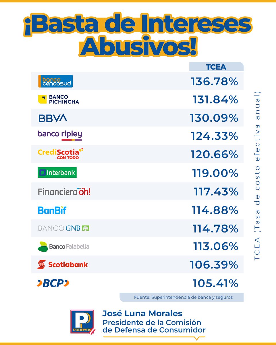 PodemosPepeLuna's tweet image. Así es @TrujiYo, soy presidente de la Comisión de Defensa del Consumidor, y en las próximas horas presentaré una iniciativa legislativa para hacer frente al abusos de los bancos con las tasas de interés por créditos de consumo. Gracias por la difusión.
