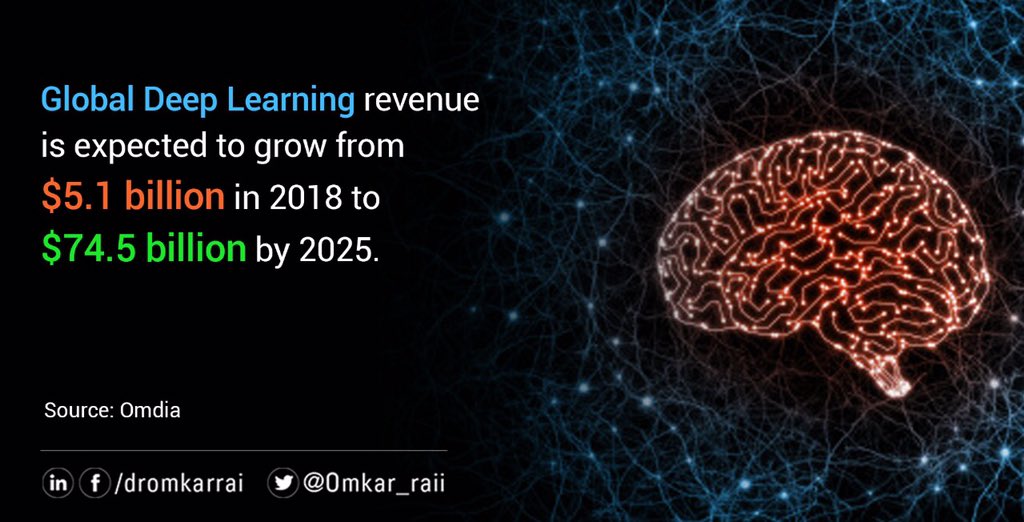 Omkar_Raii's tweet image. Rising computing power &amp;amp; declining hardware cost; increasing adoption of cloud-based technology; usage in #BigDataAnalytics; and growing AI adoption in customer-centric services will propel the global #DeepLearning revenue grow from $5.1 billion in 2018 to $74.5 billion by 2025.