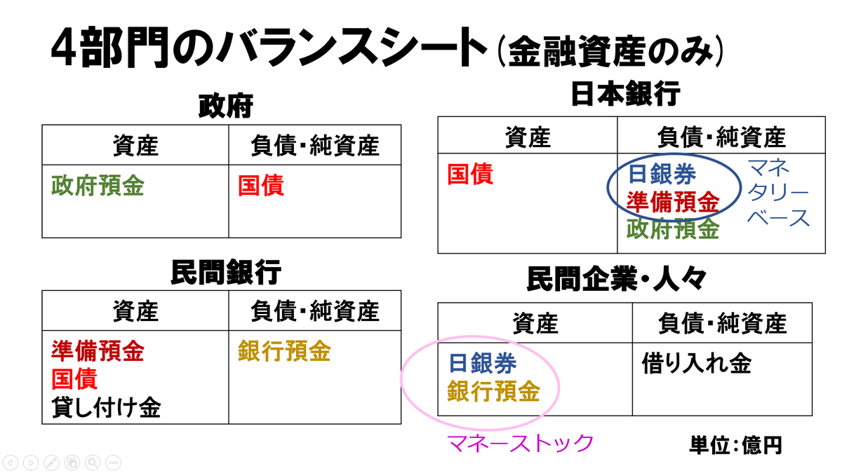 マネタリーベースとマネーストックの違いに関心がある方へ。これが最も正確な説明かと思います。どうぞご活用ください。  なお、おカネは負債だとも言われますが、資産側で、債権・資産として考えたほうが分かりやすいと思います（図のマネーストック）。債権証書だから ...