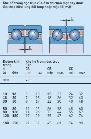 vongbibqb's tweet photo. Bảng thông số Ổ bi đỡ chặn một dãy https://t.co/8139y4Xs0n