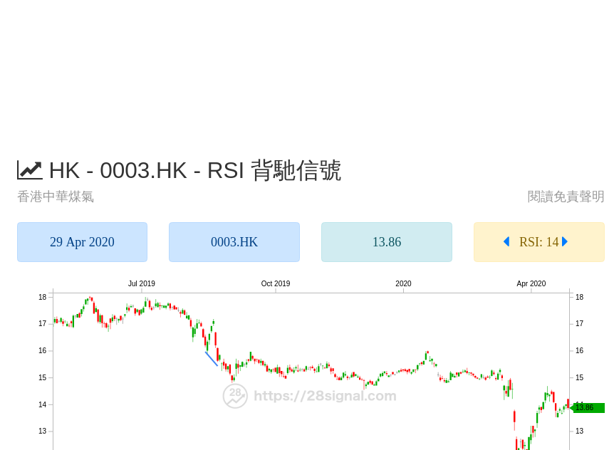 28signal's tweet photo. 香港中華煤氣 (https://t.co/Fk7klHuIOg)
詳情：https://t.co/dFgYu7WNjw
#香港中華煤氣 #0003.HK #港股 #hsi #hkex #stock #invest #trade #rsi #divergence #bottom #top #背馳 #底背馳 #頂背馳 https://t.co/tgj8eQCluC