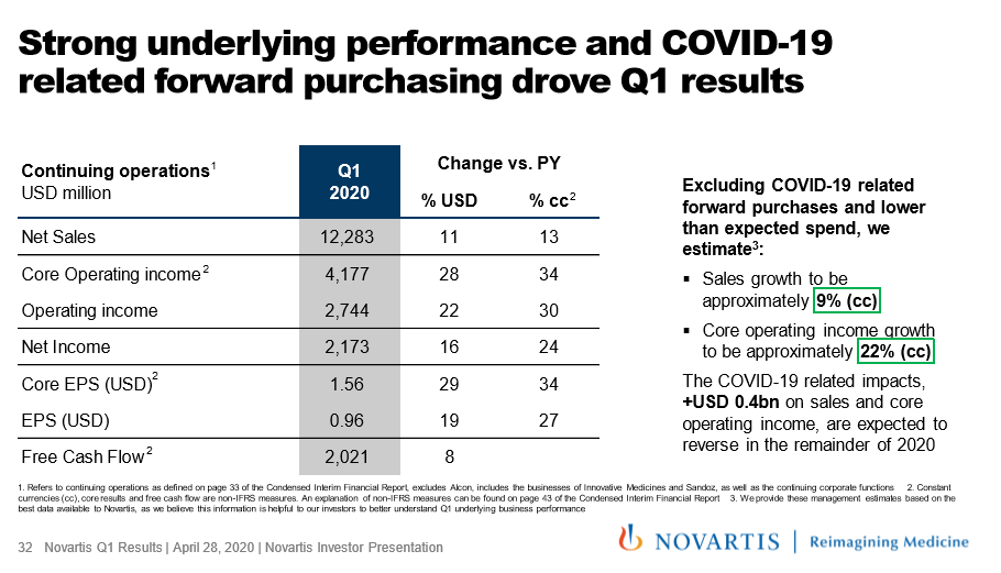 Dividendenperle's tweet photo. Nr 5 Novartis (Rendite 20e 3.7%) erhält starken Rückenwind von COVID-19 – Umsatz steigt auf USD 12.28 Mrd und der Reingewinn auf USD 2.17 Mrd
https://t.co/GYOFxtx60V #Novartis #Entresto #Zolgensma #Cosentyx #Promacta #xiidra https://t.co/RO9jcIOdPc