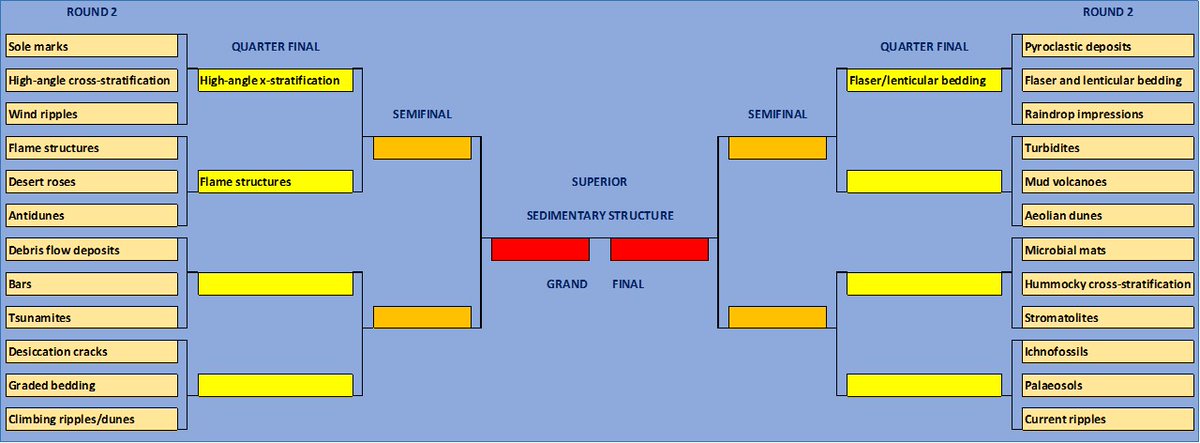 Making_Ripples's tweet photo. #SuperSedStruct, Round 2, poll 3 has been decided. Flaser and lenticular bedding take the prize, a place in the quarter-finals. Whatever the result of present poll 4, these tidal structures will have tough competition. @BSG_Geomorph @brit_seds @sedimentology https://t.co/Krhj7ZC42H