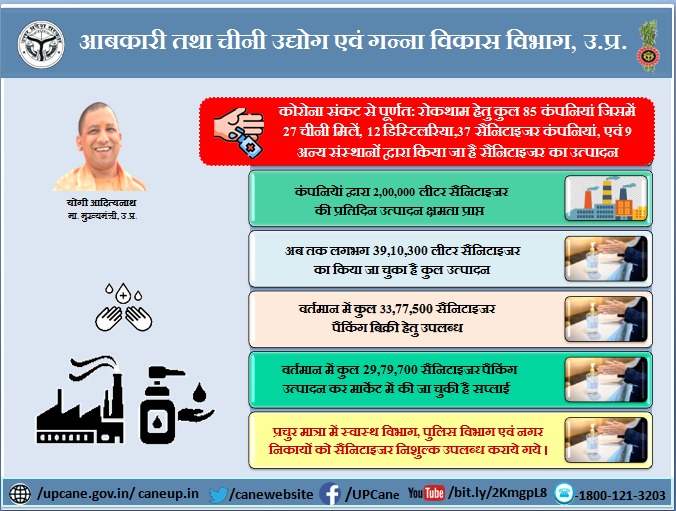 "पर्याप्त सैनिटाइजर आपूर्ति हेतु कुल 85 कंपनियां जिसमें 27 चीनी मिलें, 12 डिस्टलरिया, 37 सैनिटाइजर कंपनियां एवं 9 अन्य संस्थानों द्वारा किया जा रहा है सैनिटाइजर का उत्पादन"

#canewebsite 
upcane.gov.in
caneup.in
E-ganna app
<a href="/UPGovt/">Government of UP</a>