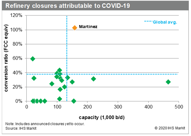 At <a href="/IHSMarkitEnergy/">IHS Markit Energy</a> we estimate at least 20 refineries have temporarily shut because of low demand, with most of the rest running at reduced rates. A natural response if global oil demand is 30 million bbl/day below "normal".
For more see our blog:
ihsmarkit.com/research-analy… #OOTT