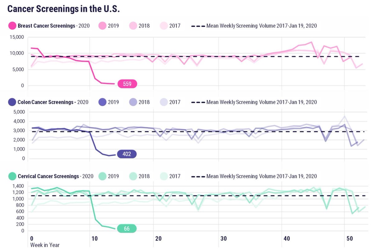 ryanholleran's tweet photo. Alas, Epic data on massive decrease in cancer screenings. 94% decrease for breast and cervical screenings in March compared to 2017-2019 via https://t.co/f2fUcNY0xk… https://t.co/EpWsj0Gbvc