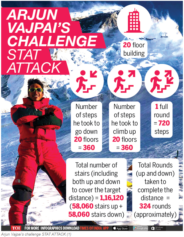 RyanIntlGrp's tweet photo. #RyanAlumni @ArjunV_everest of #RyanInternationalSchool, Noida, went on to go up and down a 20-floor building, 324 times to commemorate the 10th anniversary of his #MountEverest climb. Kudos to this endeavour!
Check out the full @timesofindia article here: https://t.co/faZ8kXka9N https://t.co/vWRT0uAD3t