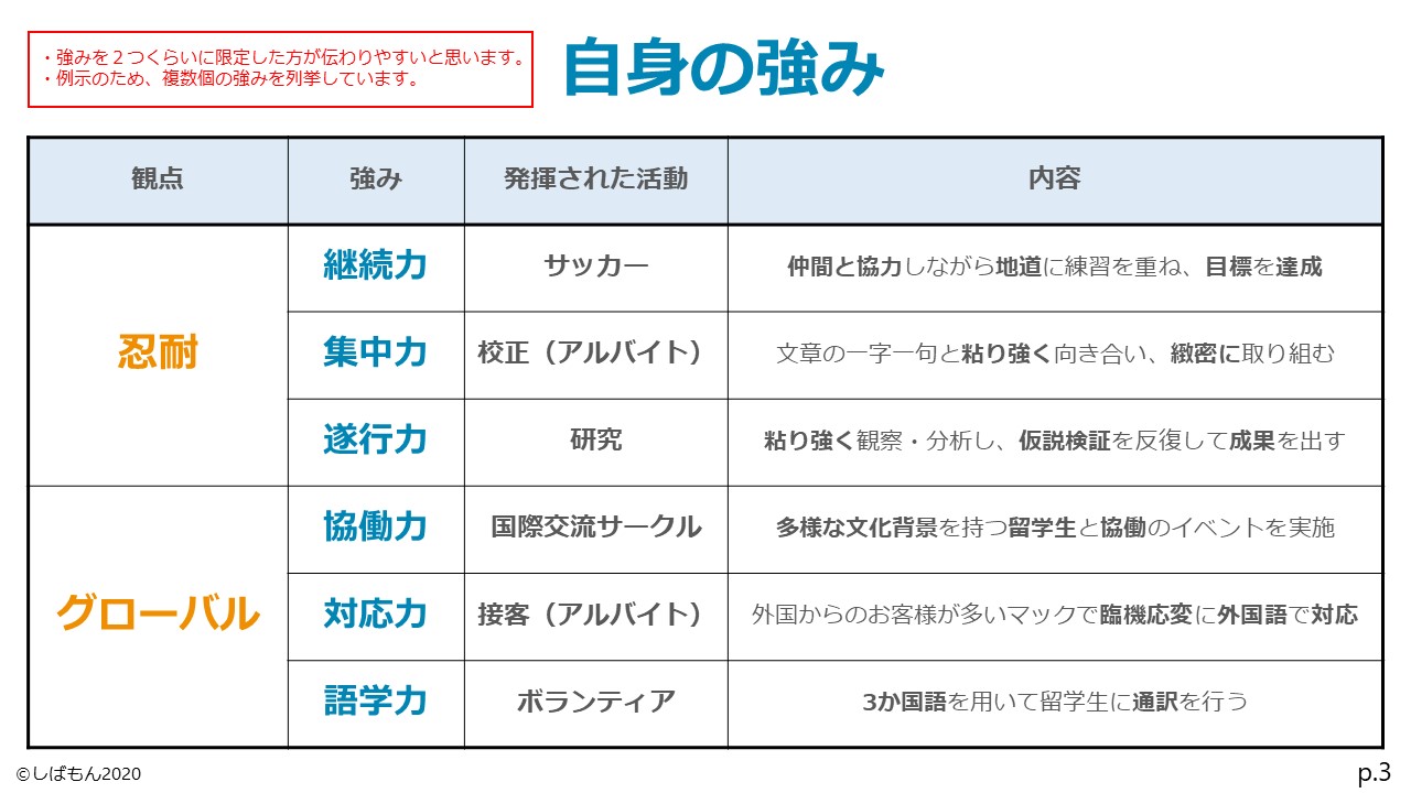 Es添削犬しばもん 在 Twitter 上 Ob訪問時の自己紹介資料 案 自身の強み 自己pr 1 2つの強みに限定するほうが伝わりやすい 図はサンプルのため複数列挙 その強みが発揮された場として前頁のガクチカの経験を根拠にする T Co Qe2zfedknw