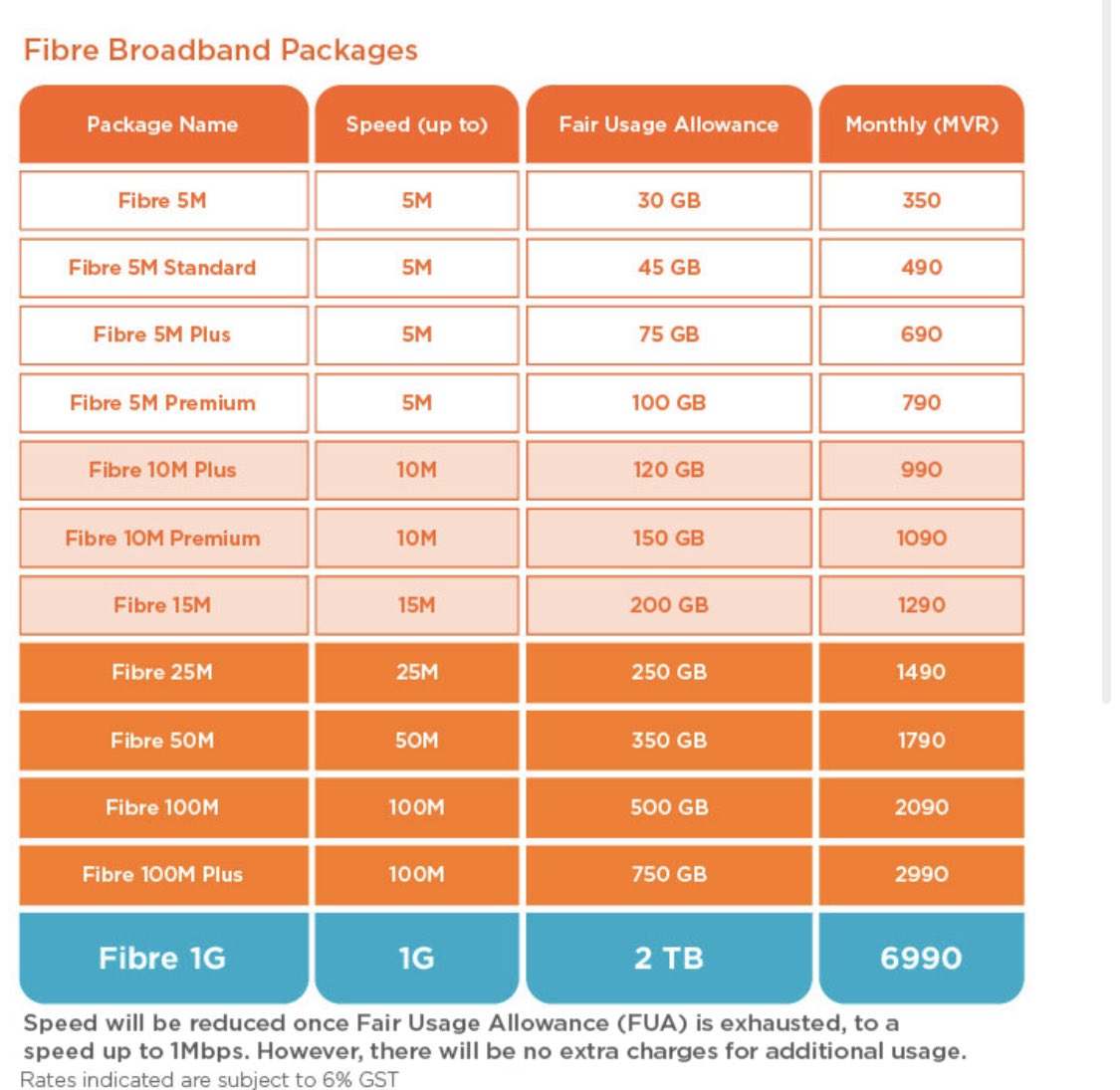 iCiman's tweet photo. .@Dhiraagu hello. As per the attached screenshot from your website, the allowance for Fibre 25M is supposed to be 250GB. However, our Fibre 25M allowance is showing up as only 140GB. Care to explain pls? https://t.co/vYQ7jPX8Pw