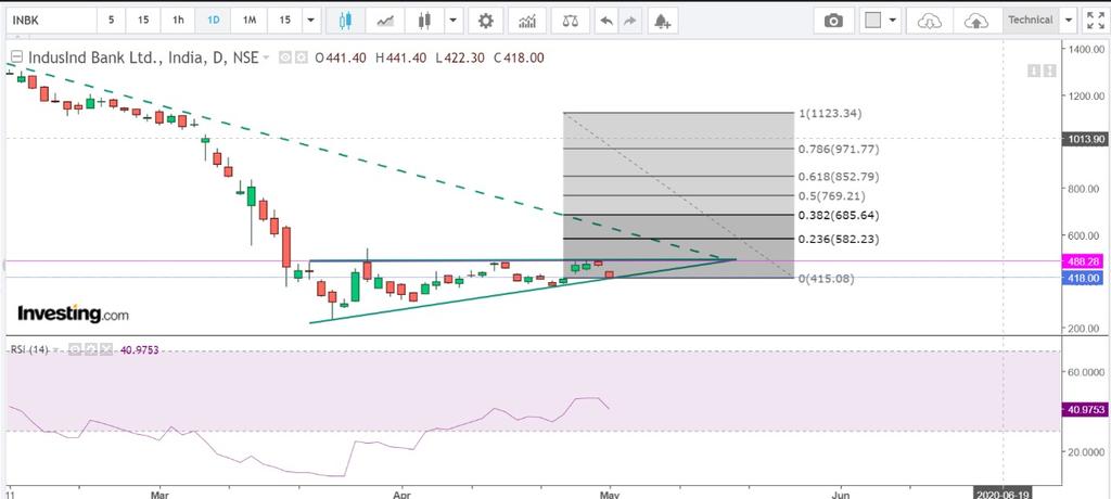 AshishK81598871's tweet photo. #Indusindbank
#triangleformation
Resistance level near 488
If it breaks it upwards then given are the targets
@varun23oct @Dishantsingla2
@Kartike38353312 @AasthaAneja8 @VighNikhil @YASHPAL77722491 @SurbhiA96265729 @arora_pankul https://t.co/3eGMxLJ2zv