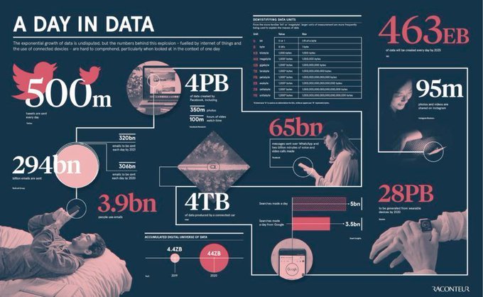 The exponential growth of data, fueled by IoT and the use of connected devices, is undisputed. Look at "One Day in Data." Link >> buff.ly/2YqWToi <a href="/raconteur/">Raconteur</a> via <a href="/antgrasso/">Antonio Grasso</a> #IoT #IIoT #BigData #DigitalTransformation
