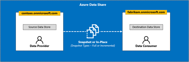 Azure Data Share makes B2B (cross-tenant) data sharing easy and secure. No need to setup complex infrastructure, FTP servers, bespoke API's, or the exchange of sensitive credentials. taygan.co/blog/2020/04/2… #azure #microsoft #azuredatashare