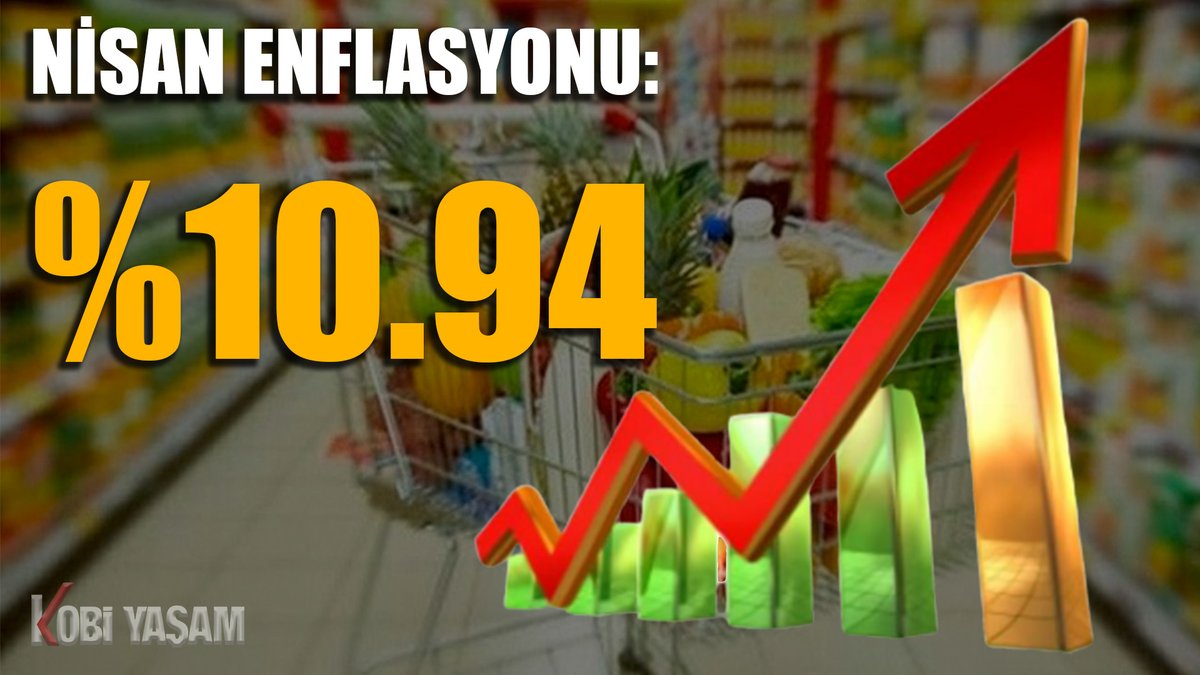 kobiyasam's tweet photo. 📈NİSAN ENFLASYONU: %10.94

TÜİK'in açıkladığı rakamlara göre, #enflasyon nisanda %0.85 artarken, yıllık bazda %10.94 oldu. 12 aylık ortalamalara göre ise enflasyonda %12.66 artış gerçekleşti. 

#pazartesi https://t.co/wx6Ia2Tjso