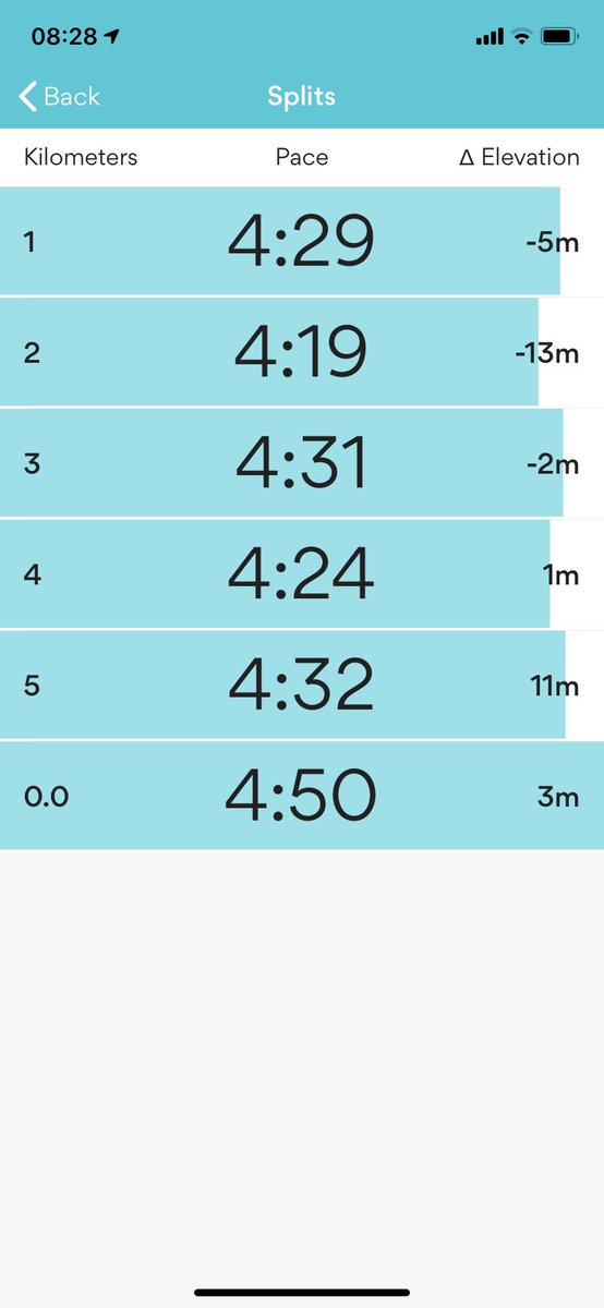 RobOfTheGreen's tweet photo. I remember bank holiday Monday’s when I might have been hungover in bed till noon. Change is very much possible. Best 5km in a couple of years! #exercisetherite #pandemicpositives #running #MondayMotivation #learningonlockdown 🏃♂️👍🙏#BankHolidayWeekend https://t.co/d2MMT21yjo