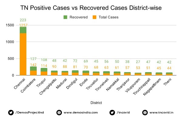 tncovid's tweet photo. How have the various districts in TN fared when it comes to recovery from the pandemic? 

#TNCovid
#tn_together_against_corona 

@DemosProjectInd https://t.co/apRvM2hziD