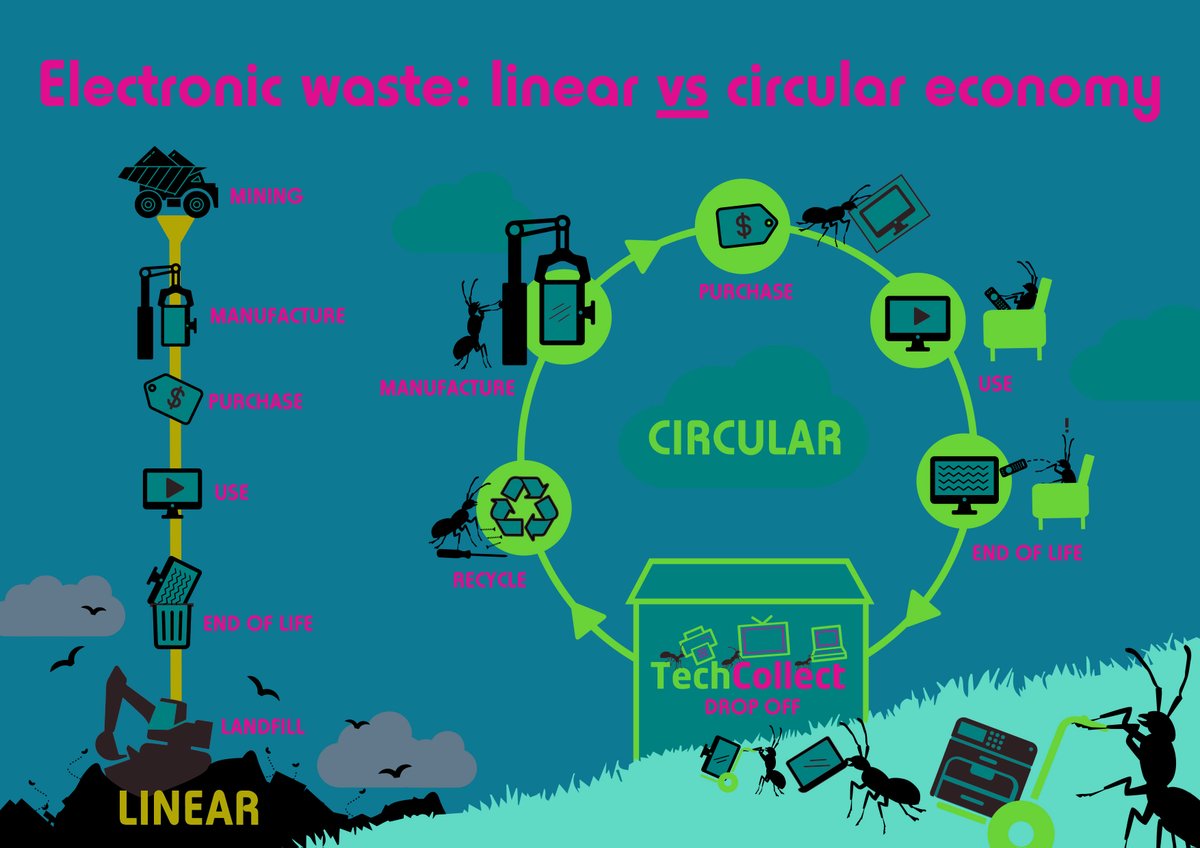 Jeremy19112's tweet photo. This is a cool infographic to demonstrate the importance of recycling to your students. It shows how technology can be recycled rather than creating more landfill. Visuals like this are great starting points to get a class talking about recycling and waste management! #uonteach https://t.co/2odg1uCxC5