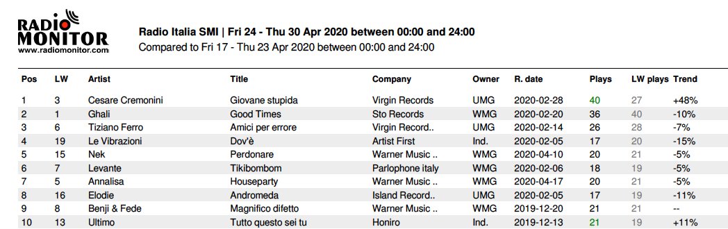 RadioAirplay_it's tweet photo. #airplay #chart i 10 singoli della settimana più ascoltati su @RadioItalia (Week 18.2020)
#1 #giovanestupida di @CremoniniCesare
#2 #goodtimes di @GhaliFoh
#3 #amicipererrore di @TizianoFerro
Dati #radiomonitor https://t.co/CCEjK6NkAW