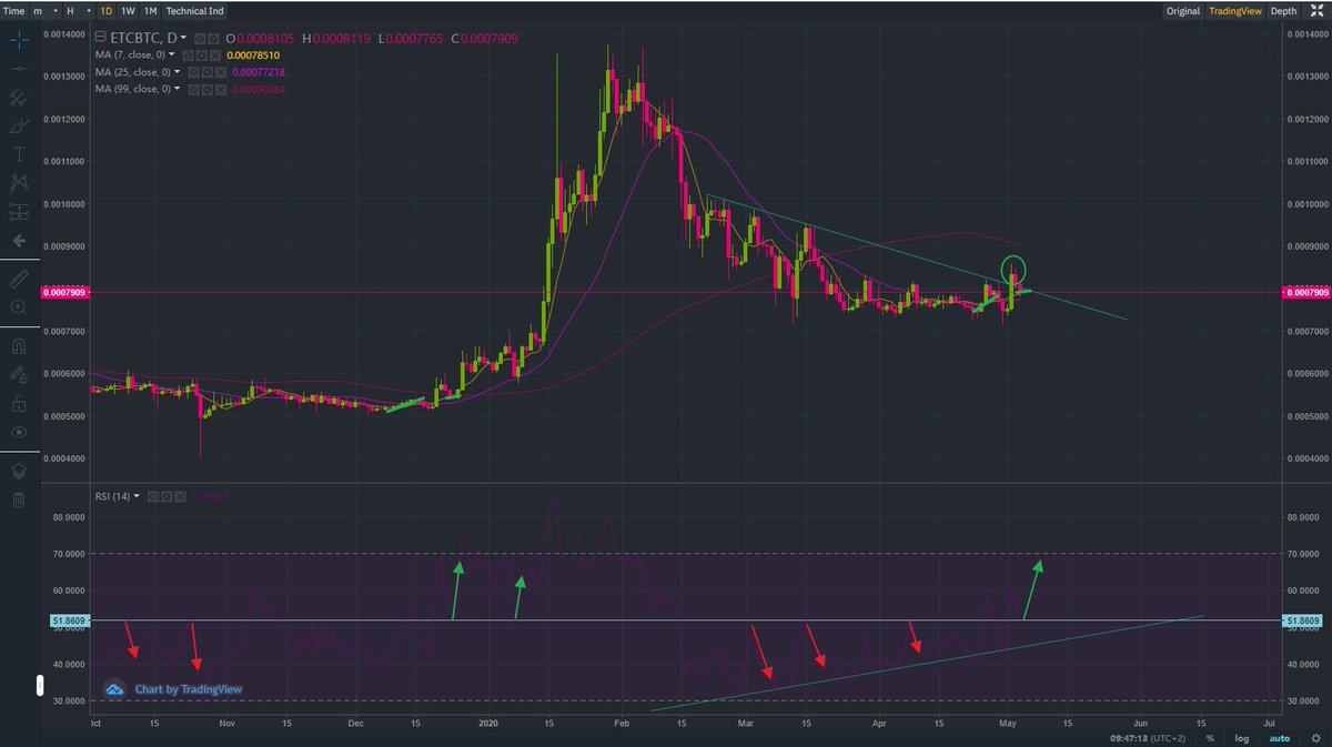 SafeTrade14's tweet photo. Wondering if $ETC finished his run ? 
Just breathing a bit .. 
#ETC #BTC #SafeTrade https://t.co/nwMRNlcocU