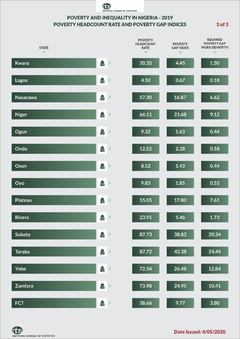 2019 Poverty &amp; Inequality in Nigeria report published @   nigerianstat.gov.ng/download/1092.  National Poverty rate at 40.09% (excluding Borno),representing 82.9mn persons. Urban poverty rate at 18.04%. Rural Poverty rate at 52.10%. Highest rate in Sokoto(87.73%) &amp; Lowest in Lagos(4.50%)