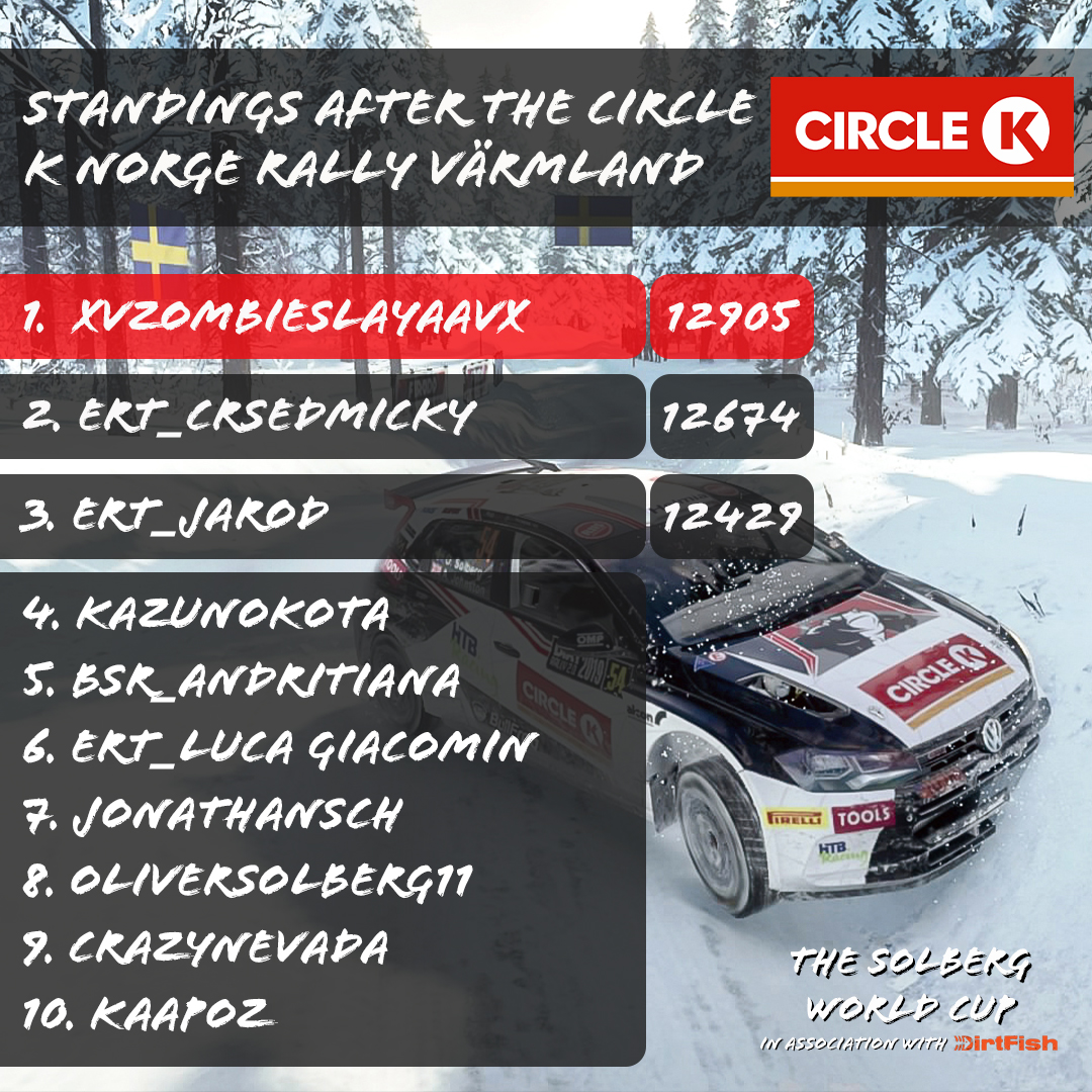 Round 2 of the #SolbergWorldCup in association with <a href="/DirtFishRally/">DirtFish</a> is complete! ✅ Congratulations to <a href="/Rallyrobin1250/">Robin Jonsson</a> for taking the win in the <a href="/CircleKNorge/">Circle K Norge</a> Rally Värmland, and for taking the lead in the championship! 💪🏼 @dirtgame