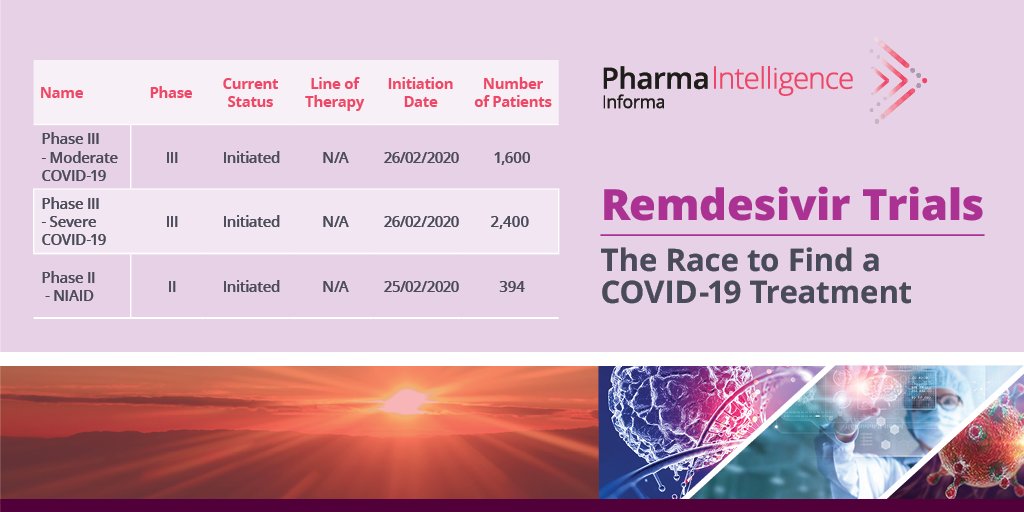 Citeline's tweet image. Using data from #biomedtracker &amp;amp; #pharmaprojects our #infographic highlights the drug summary &amp;amp; the number of #patients in each trial during the race to find a treatment for #covid19. Download your copy here bit.ly/3c2Uu9T