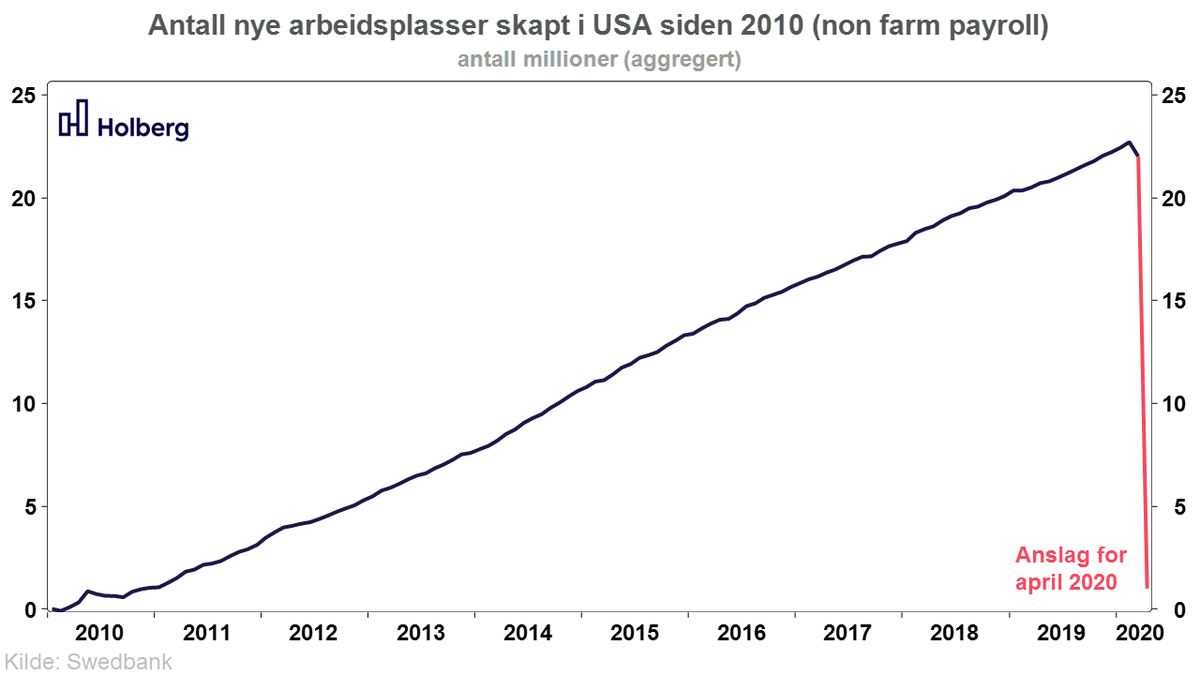 Holberggrafen's tweet photo. Alle arbeidsplasser som er skapt i USA de siste 10 årene ble sannsynligvis tapt i april. https://t.co/iAVZ0ojrfQ