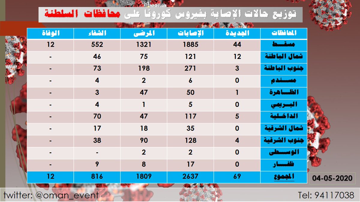 توزيع حالات الاصابة بفيروس كورونا كوفيد١٩
في محافظات السلطنة