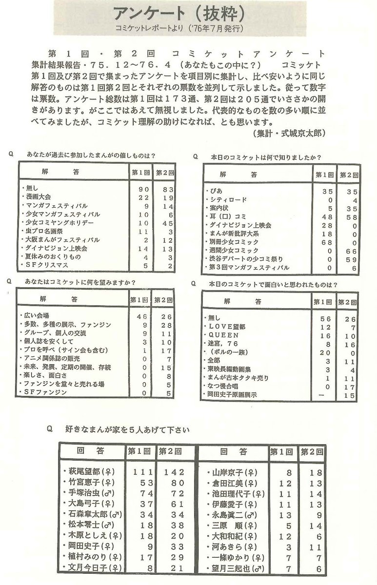 【コミケの歴史7】C2～C4(1976/4～12)[サークル数39→80/参加者550→700]は、板橋産業連合会館での開催(写真は2015年冬)。少女マンガブームが続きます。原画展、古本のたたき売り、上映会、懐漫合唱大会等様々な付随企画あり、夜まで開催(イラストはめるへんめーかーさん)。#エアコミケ #歴史 