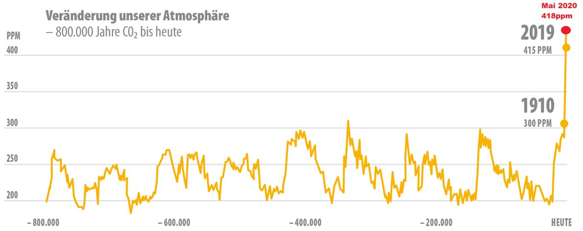 Der Mai 2020 brachte uns bereits den höchsten Wert der CO2-Konzentration seit mehr als 800.000 Jahren. 418ppm sind um 0,76% mehr als noch vor einem Jahr.