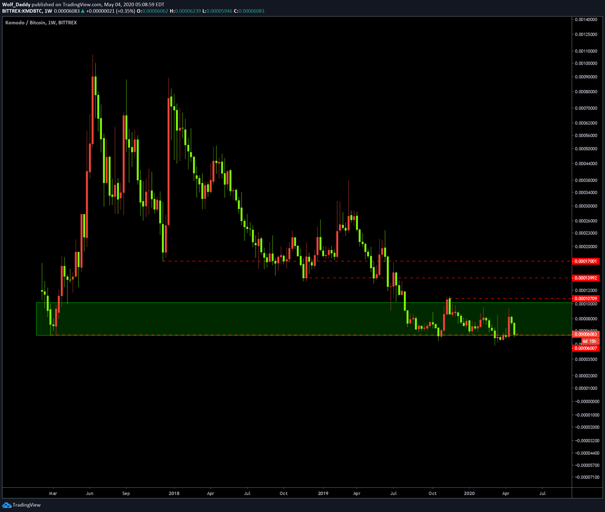 FundamentalWolf's tweet photo. $KMD 👀 https://t.co/llRWAn2DhI