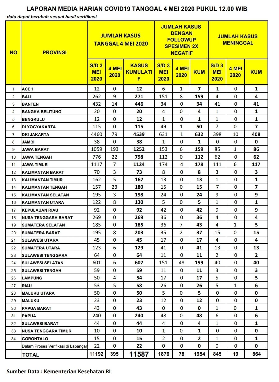 Update Kasus Corona Senin 4 Mei 2020
