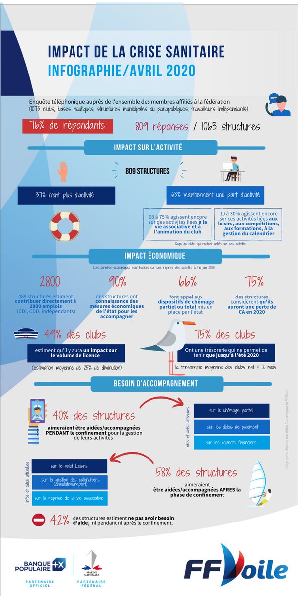 FFVoile's tweet photo. 💙 En parallèle de ses démarches auprès des pouvoirs publics pour permettre le retour sur les plans d'eaux dès le 11 mai, la FFVoile présente les résultats de son enquête menée auprès de ses membres affiliés afin d’évaluer l’impact de la crise sanitaire sur leurs activités 📊. https://t.co/aNPExi7ga0