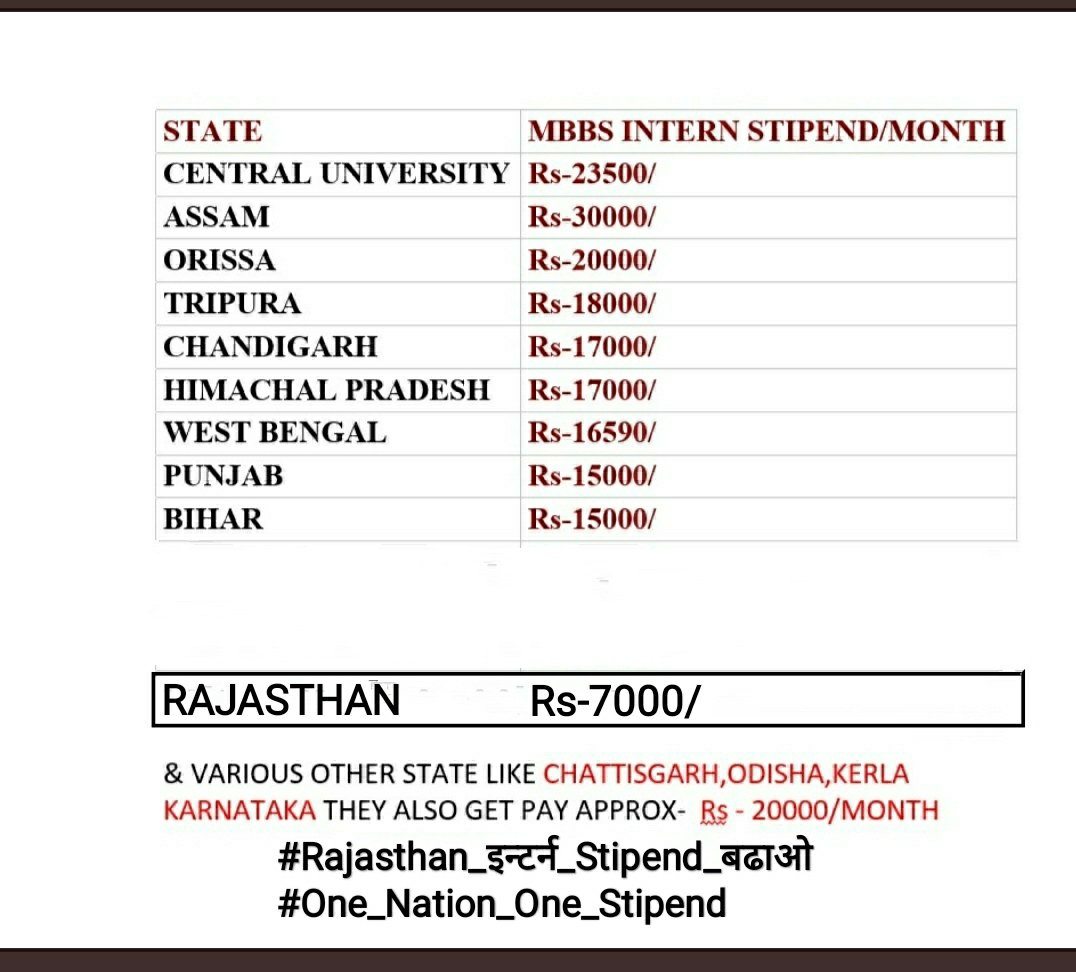 DrVinaySharma_'s tweet photo. राजस्थान में, मात्र 233/-प्रति दिन stipend 
इंटर्न DOCTORS को, अन्य राज्यों से 3 गुना कम।
जब काम एक है तो ये फर्क क्यों??
मुख्यमंत्रीजी से निवेदन है कि इसपे ध्यान देवें।
@ashokgehlot51 @RajGovOfficial
@priyankagandhi
#Rajasthan_इन्टर्न_Stipend_बढाओ
#One_Nation_One_Stipend https://t.co/rCNat13iU7