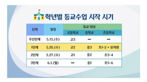 코로나19 '사회적 거리두기'방침이 '생활 속 거리두기'로 전환되면서 드디어 학생들이 등교를 하게 되었습니다.
마스크 쓰기, 손 씻기, 생활 속 거리두기 등 잘 지켜서 정상적인 학교생활이 되었으면 합니다.

*학생기자단 진아영 학생 제보