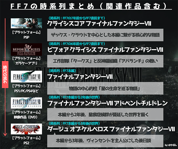 はせぽん ゲーム ガジェットブロガー Ff7リメイククリアしたったー クリア時間 約30時間 いつになるか分からんが 次回作楽しみすぎるｗ シナリオ忘れすぎてて 関連作品を振り返る必要があるな ってことで Ff7の時系列ごとの過去作品を1枚の画像に