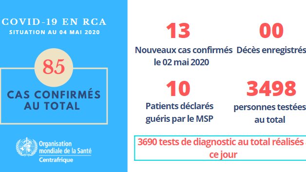 fridolinngoulou's tweet photo. Nous sommes déjà à 85 cas confirmés de #coronavirus en #Centrafrique au 2 mai 2020. https://t.co/dnYkLB5K9i