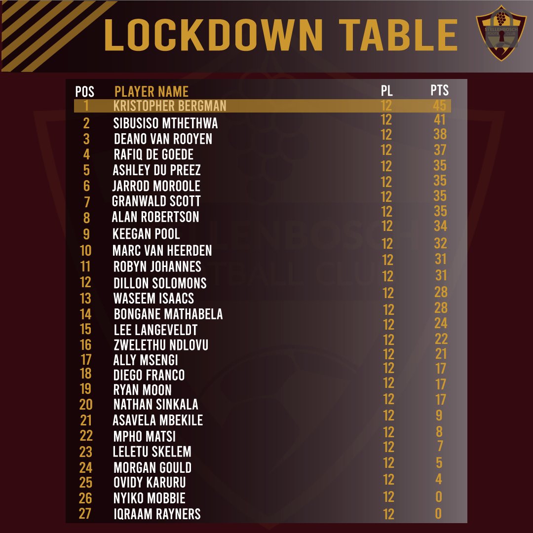 StellenboschFC's tweet photo. π Lockdown Table updates!
Where are your favourite players standing on the log?
#StellenboschFC #ProudlyStellenbosch #LockdownTable
#Lockdown https://t.co/uzXHvP1u0s