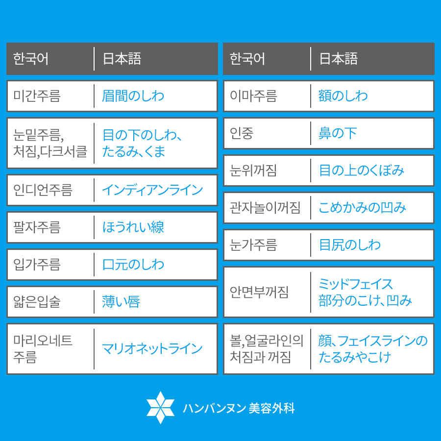 hambacnun's tweet photo. 立体感のある顔で小さく見える効果 
リフ��が必要な方にご参考になる部位の韓国語です。顔のしわが心配な方は顔のイメージをご参考なれたらと思い共有致します。 https://t.co/W9uCfqnWNS