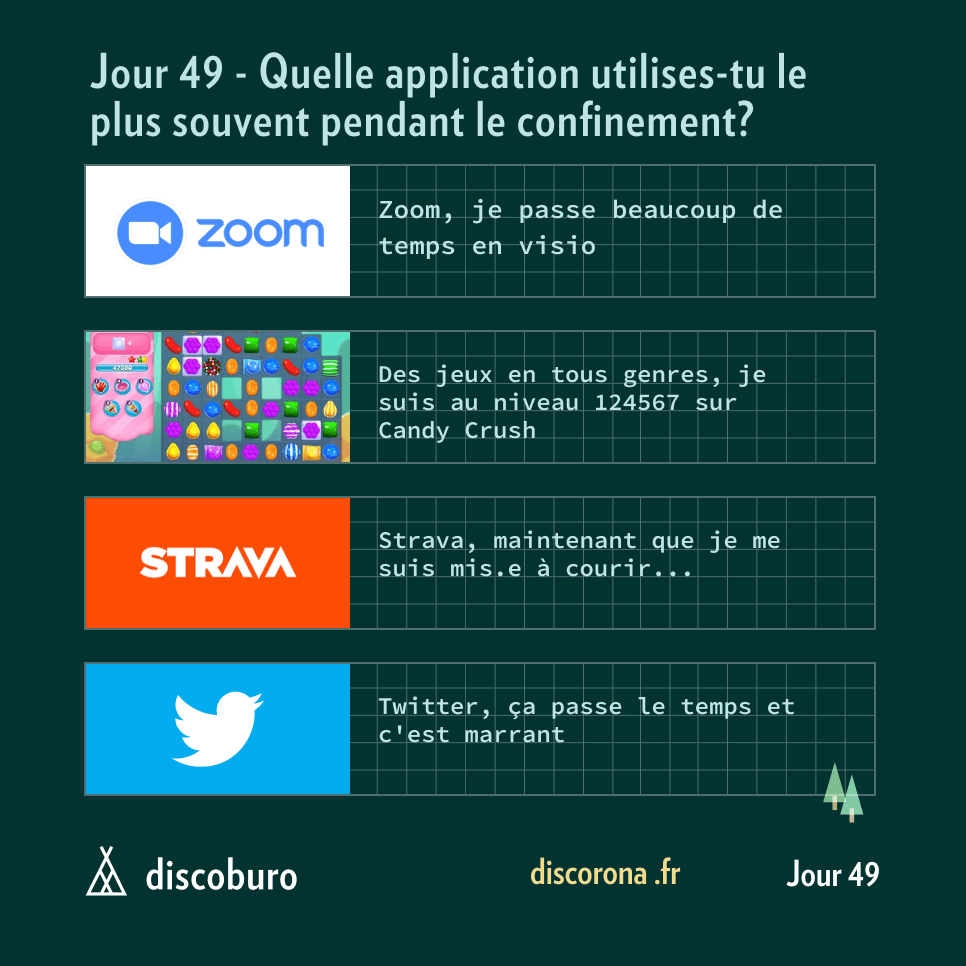 Nous passons de nombreuses heures sur notre portable pour une grande majorité d'entre nous.
Mais pour y faire quoi ? 📱🍬

Aujourd'hui, on aimerait savoir quelle application vous utilisez le plus depuis quelques semaines ? 
Répondez en commentaire ou sur discorona.fr