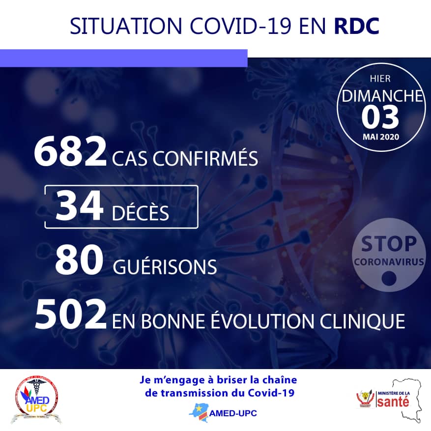 AmedUpc's tweet photo. Covid-19 RDC: Après 3 jours successifs de bond d'une septantaine de nouveaux cas , on enregistre 8 cas de plus les dernières 24h... 502 patients sont certes en bonne évolution clinique, mais le bilan reste inquiétant... https://t.co/7mx2obZ6B1